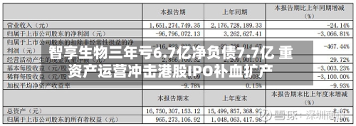 智享生物三年亏6.7亿净负债7.7亿 重资产运营冲击港股IPO补血扩产