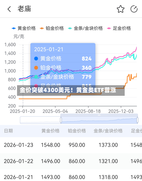 金价突破4300美元！黄金类ETF普涨-第3张图片