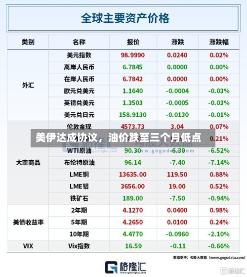 美伊达成协议	，油价跌至三个月低点-第3张图片