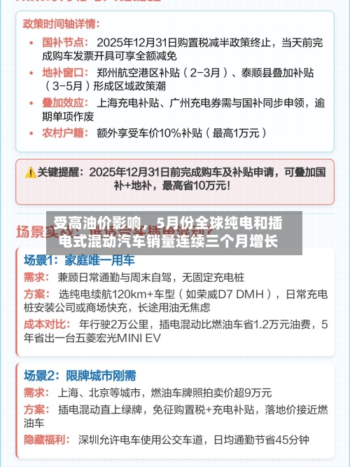受高油价影响，5月份全球纯电和插电式混动汽车销量连续三个月增长