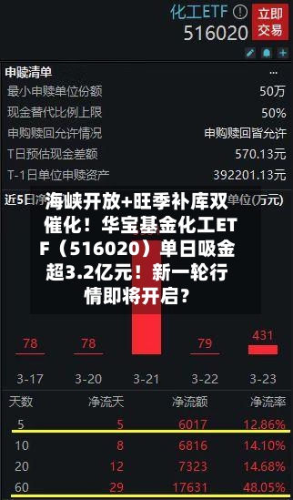 海峡开放+旺季补库双催化!华宝基金化工ETF(516020)单日吸金超3.2亿元!新一轮行情即将开启?-第3张图片