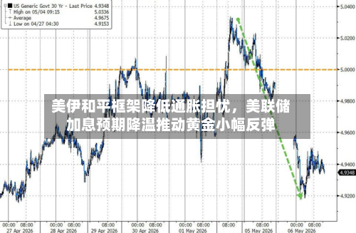 美伊和平框架降低通胀担忧，美联储加息预期降温推动黄金小幅反弹