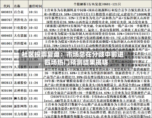 社区投票复盘：市场总在分歧中前进	，四场热门预测结果揭晓-第2张图片