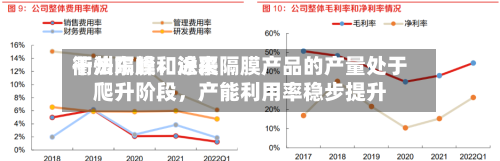 衢州东峰：近来干法隔膜和涂覆隔膜产品的产量处于爬升阶段，产能利用率稳步提升