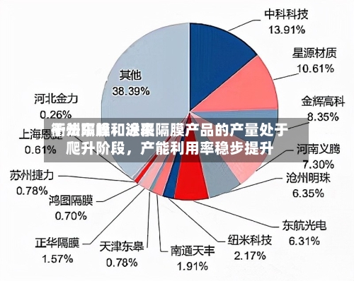 衢州东峰：近来干法隔膜和涂覆隔膜产品的产量处于爬升阶段，产能利用率稳步提升-第2张图片