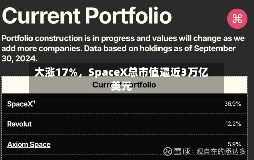 大涨17%，SpaceX总市值逼近3万亿美元-第2张图片