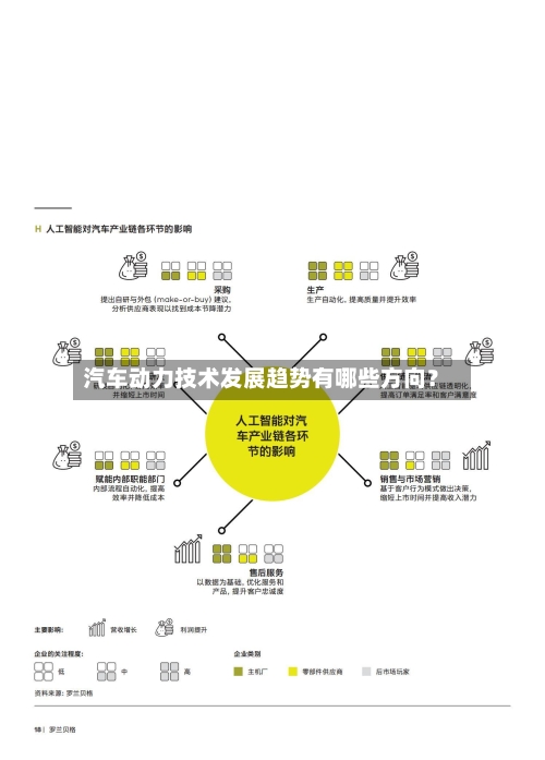 汽车动力技术发展趋势有哪些方向？