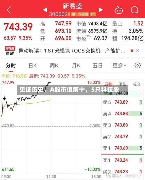 见证历史	，A股市值前十，5只科技股-第3张图片