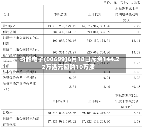 均胜电子(00699)6月18日斥资144.22万港元回购10万股