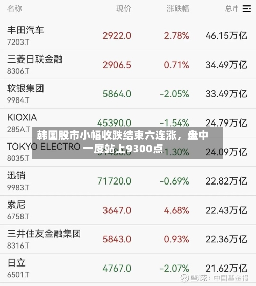 韩国股市小幅收跌结束六连涨，盘中一度站上9300点-第2张图片