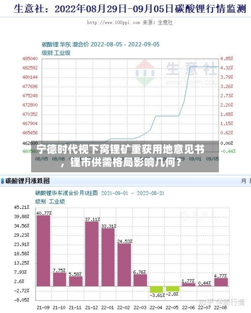 宁德时代枧下窝锂矿重获用地意见书，锂市供需格局影响几何？-第2张图片