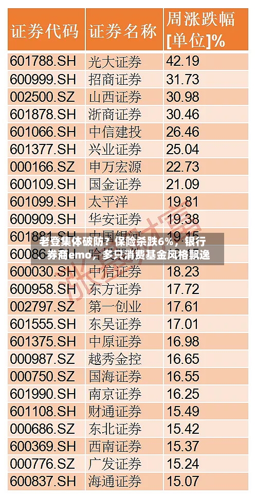 老登集体破防？保险杀跌6%，银行	、券商emo，多只消费基金风格飘逸-第3张图片