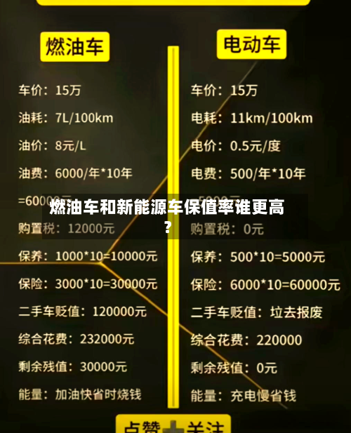 燃油车和新能源车保值率谁更高？