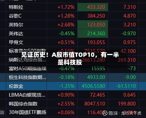 见证历史！A股市值TOP10	，有一半是科技股-第2张图片