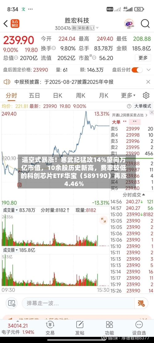 逼空式暴涨！寒武纪猛攻14%望向万亿市值，10余股历史新高	，费率较低的科创芯片ETF华宝（589190）再涨4.46%-第2张图片