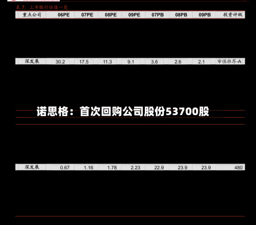 诺思格：首次回购公司股份53700股