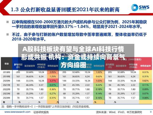 A股科技板块有望与全球AI科技行情形成共振 机构：资金或持续向高景气方向缩圈