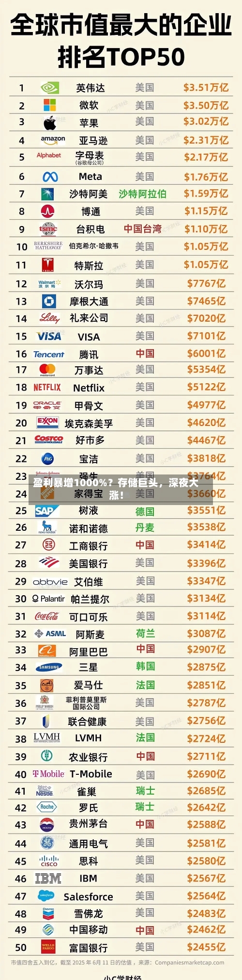 盈利暴增1000%？存储巨头，深夜大涨！-第3张图片