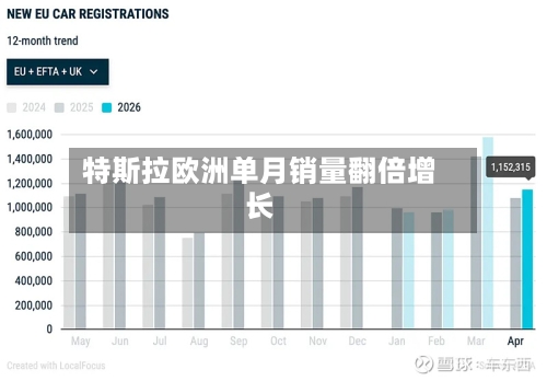 特斯拉欧洲单月销量翻倍增长-第2张图片