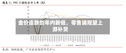 金价连跌创年内新低，零售端观望上游补货-第2张图片