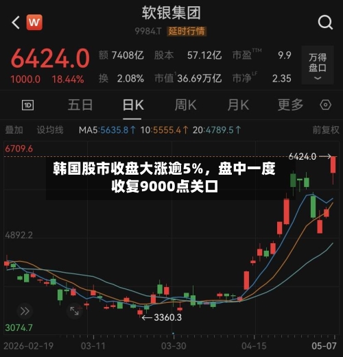 韩国股市收盘大涨逾5%，盘中一度收复9000点关口-第2张图片
