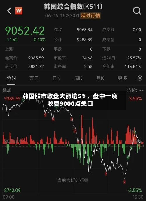 韩国股市收盘大涨逾5%，盘中一度收复9000点关口-第3张图片