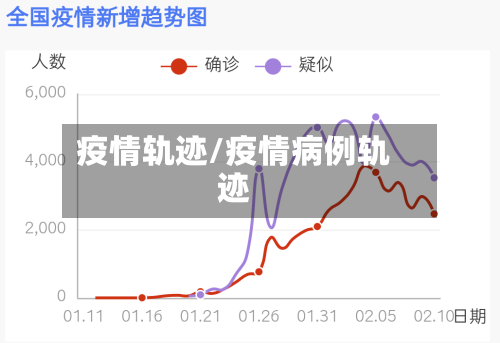 疫情轨迹/疫情病例轨迹