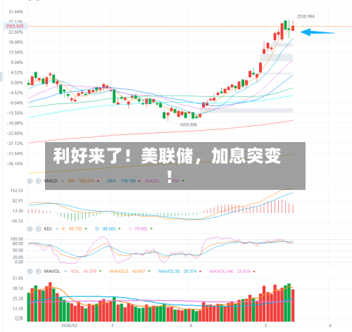 利好来了！美联储，加息突变！-第3张图片
