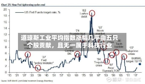 道琼斯工业平均指数涨幅几乎由五只个股贡献，且无一属于科技行业-第2张图片
