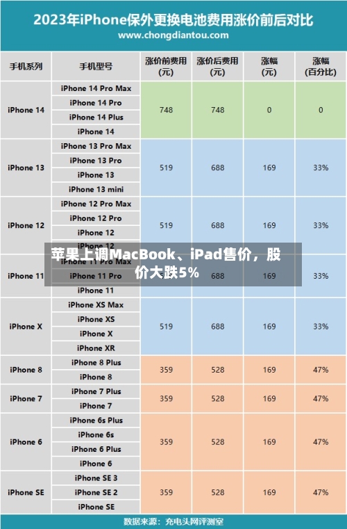 苹果上调MacBook	、iPad售价，股价大跌5%-第3张图片