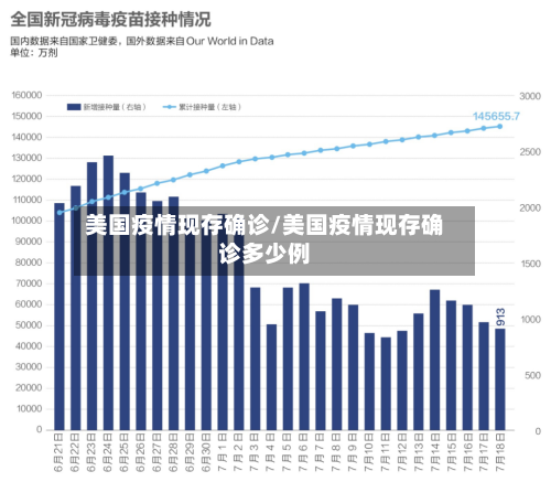 美国疫情现存确诊/美国疫情现存确诊多少例