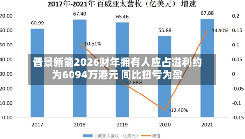 晋景新能2026财年拥有人应占溢利约为6094万港元 同比扭亏为盈-第2张图片