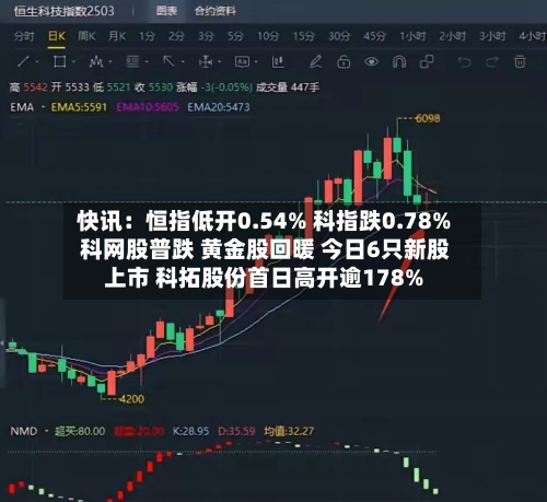 快讯：恒指低开0.54% 科指跌0.78% 科网股普跌 黄金股回暖 今日6只新股上市 科拓股份首日高开逾178%