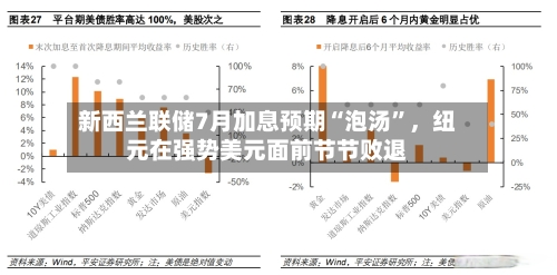 新西兰联储7月加息预期“泡汤”，纽元在强势美元面前节节败退-第3张图片
