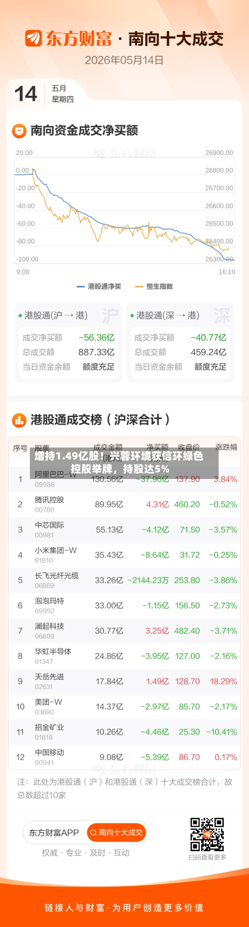 增持1.49亿股！兴蓉环境获信环绿色控股举牌，持股达5%-第3张图片