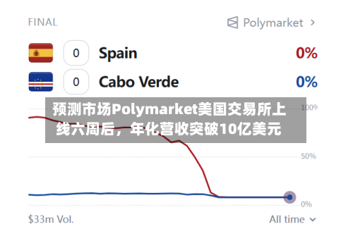 预测市场Polymarket美国交易所上线六周后，年化营收突破10亿美元-第2张图片