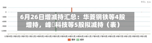 6月26日增减持汇总：华菱钢铁等4股增持，峰岹科技等5股拟减持（表）-第2张图片