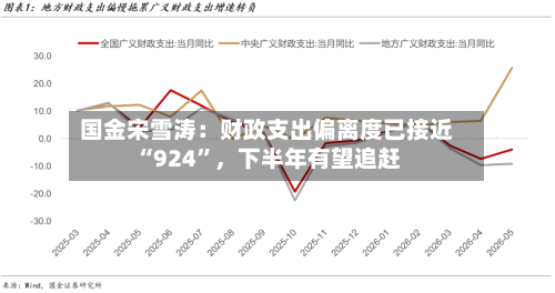 国金宋雪涛：财政支出偏离度已接近“924”，下半年有望追赶-第2张图片