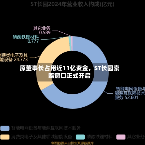 原董事长占用近11亿资金	，ST长园索赔窗口正式开启-第3张图片