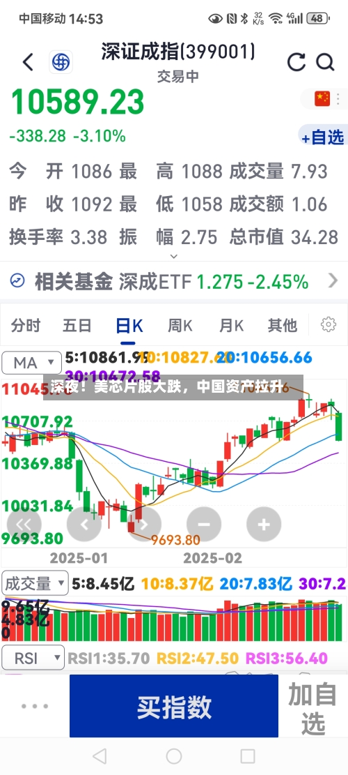 深夜！美芯片股大跌	，中国资产拉升-第2张图片