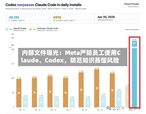 内部文件曝光：Meta严防员工使用Claude、Codex，防范知识蒸馏风险-第3张图片