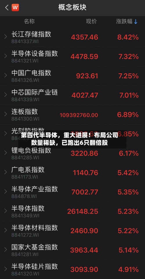 第四代半导体，重大进展！布局公司数量稀缺，已跑出6只翻倍股