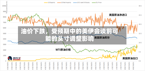 油价下跌，受预期中的美伊会谈前可能的头寸调整影响