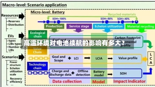 高温环境对电池续航的影响有多大？
