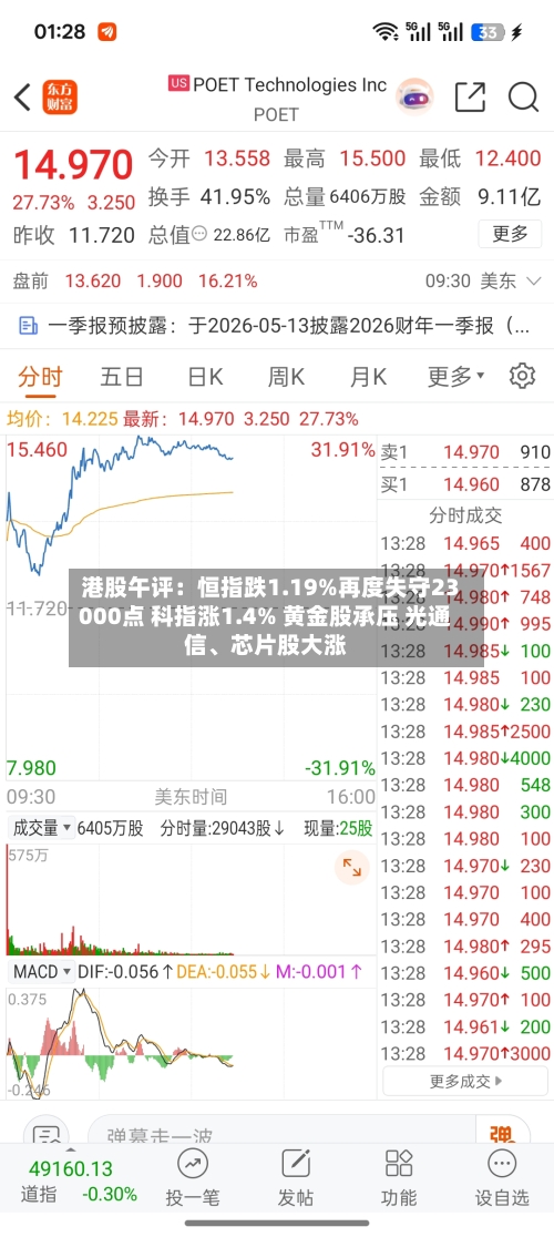 港股午评：恒指跌1.19%再度失守23000点 科指涨1.4% 黄金股承压 光通信	、芯片股大涨-第3张图片
