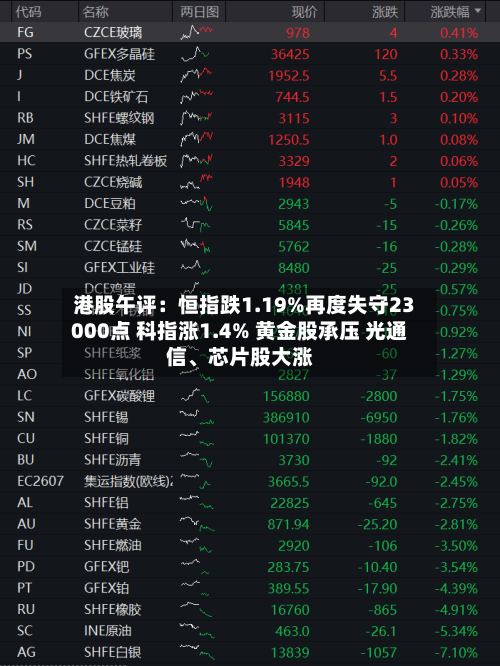 港股午评：恒指跌1.19%再度失守23000点 科指涨1.4% 黄金股承压 光通信、芯片股大涨-第2张图片