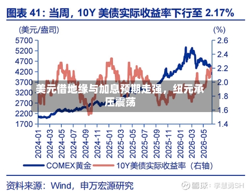 美元借地缘与加息预期走强，纽元承压震荡