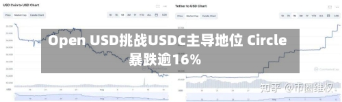 Open USD挑战USDC主导地位 Circle暴跌逾16%-第3张图片