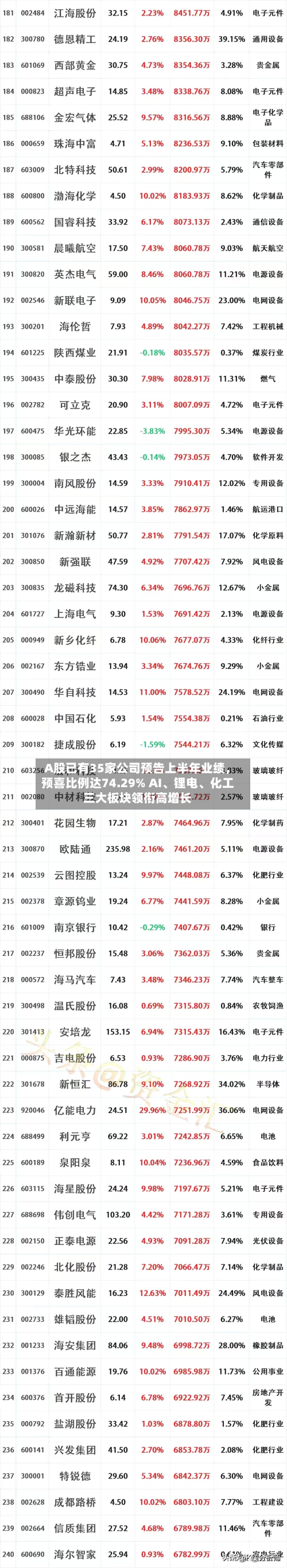 A股已有35家公司预告上半年业绩，预喜比例达74.29% AI、锂电、化工三大板块领衔高增长