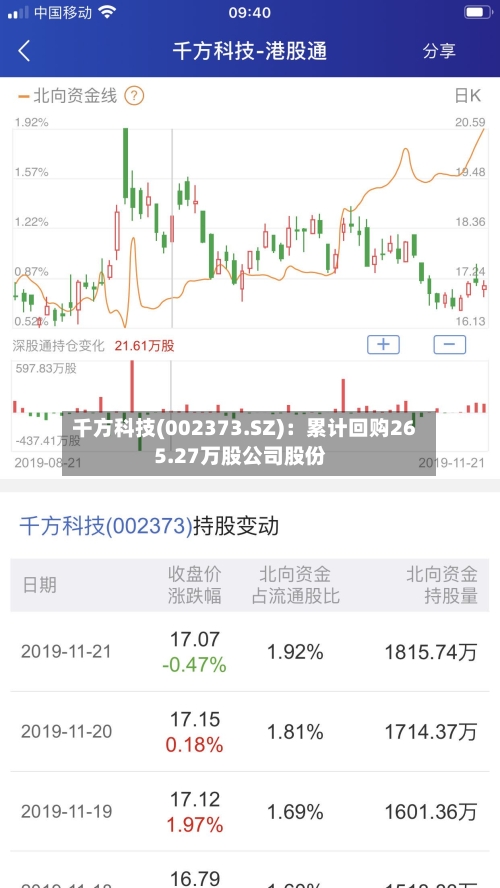 千方科技(002373.SZ)：累计回购265.27万股公司股份